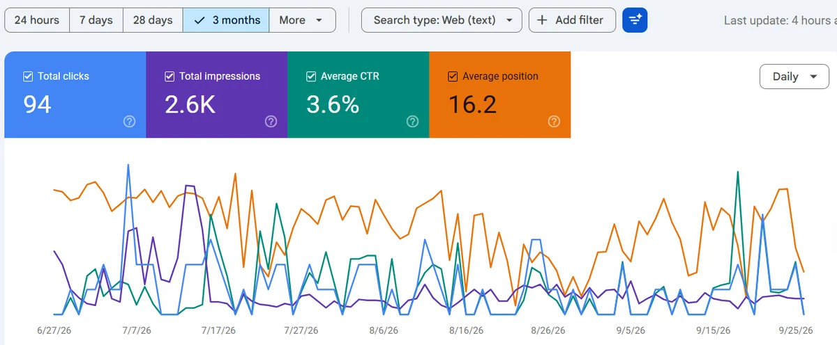 Google Search Console performance for Astro143: 94 clicks, 2.6K impressions, 3.6% CTR