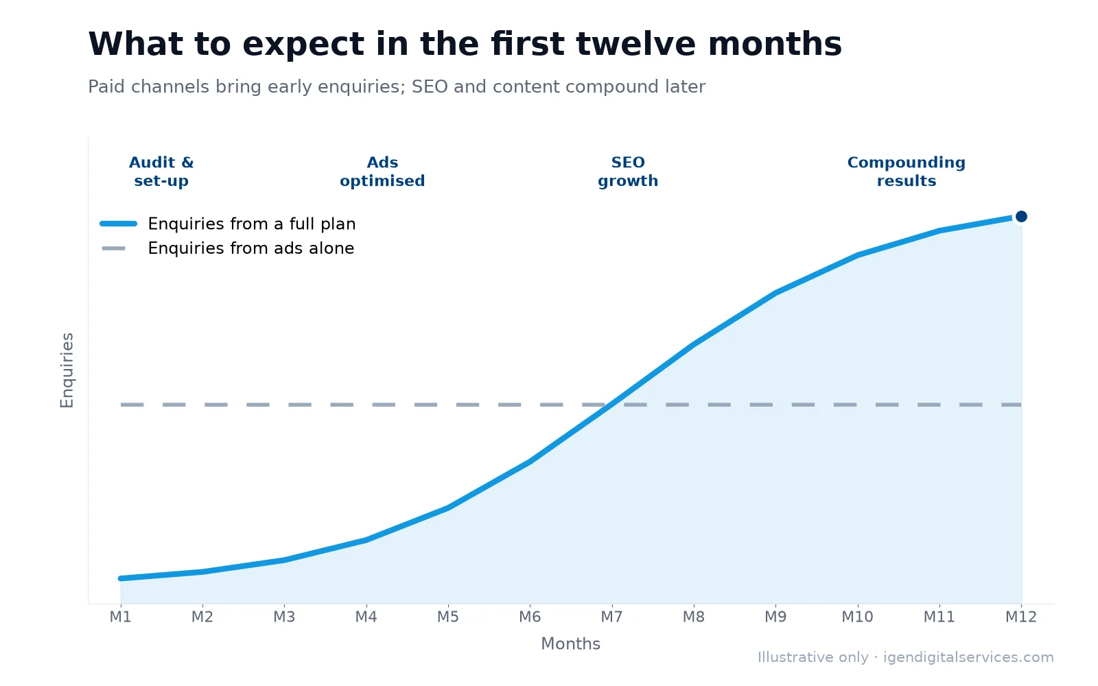 Illustrative chart: results from a digital marketing plan build over the first twelve months