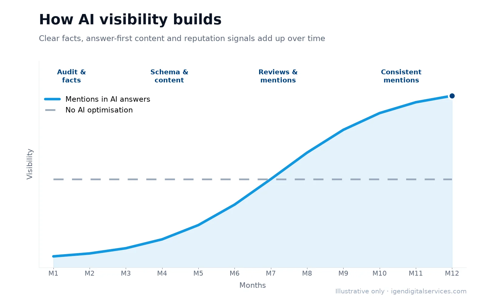 Illustrative chart: mentions in AI answers grow as content, schema and reputation signals improve