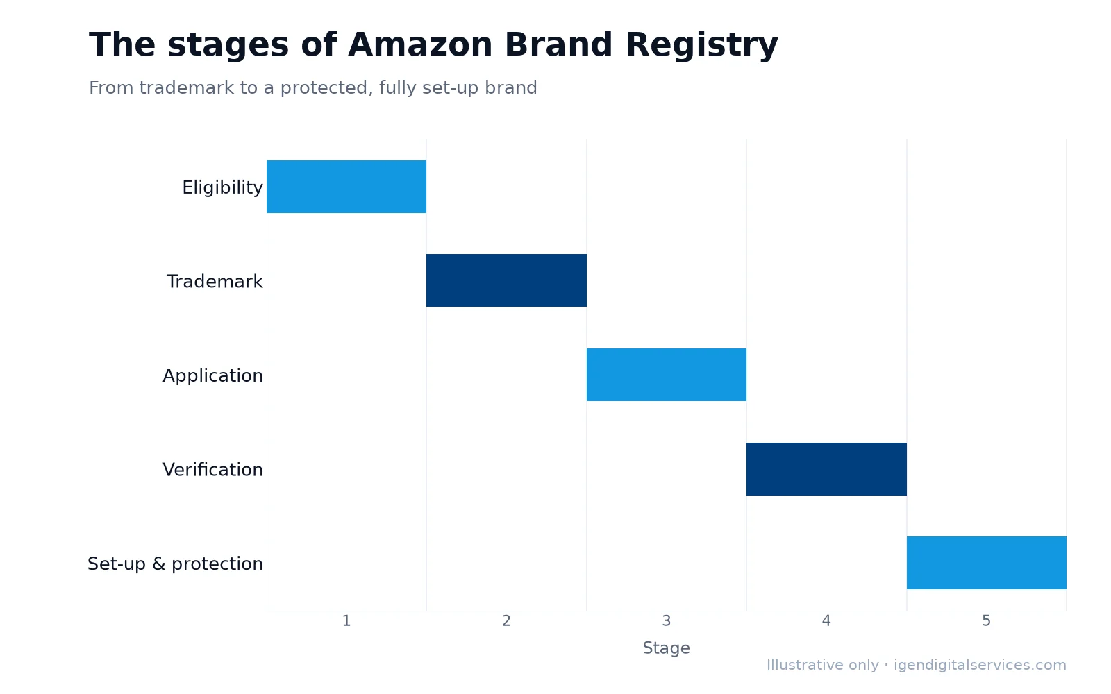 Illustrative stages of Amazon Brand Registry from eligibility to protection