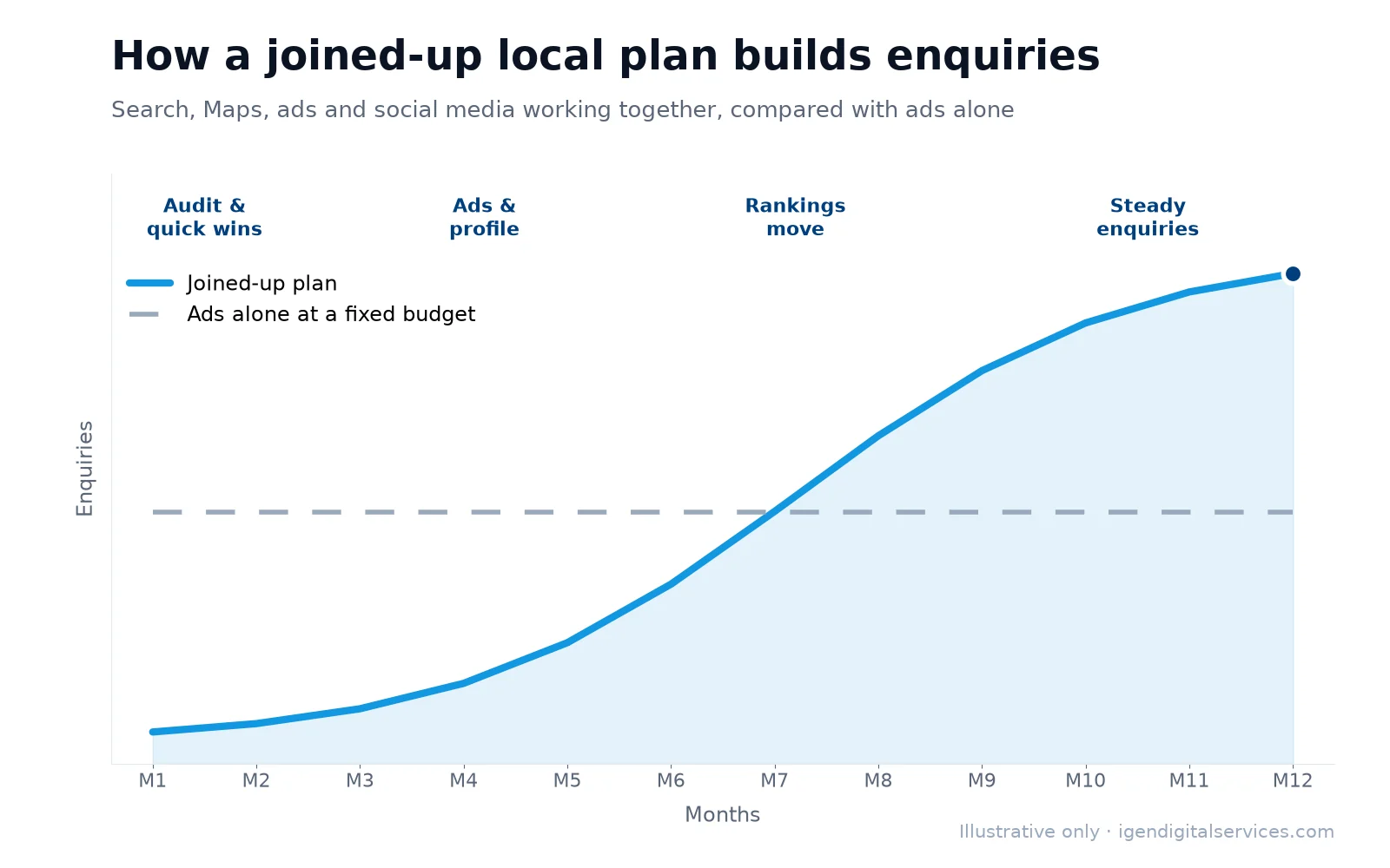 Illustrative chart: enquiries grow faster with a joined-up local marketing plan than with ads alone