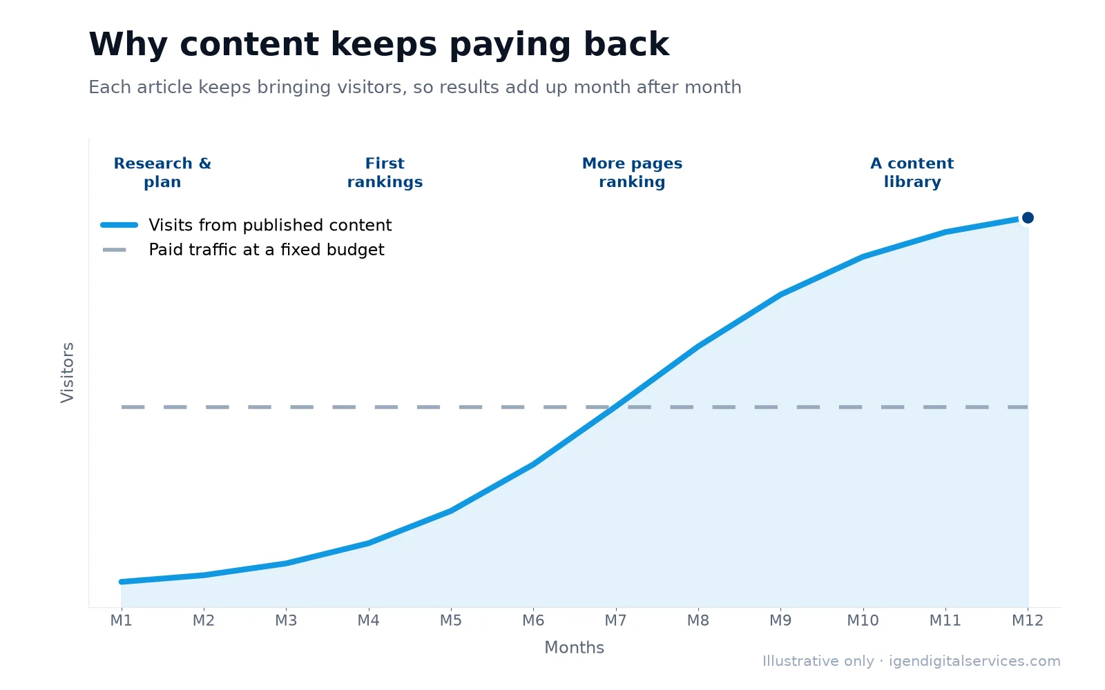 Illustrative chart: visits from published content keep growing while paid traffic stays flat