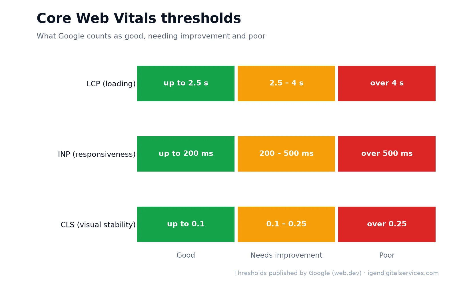 Core Web Vitals thresholds: LCP, INP and CLS values rated good, needs improvement and poor
