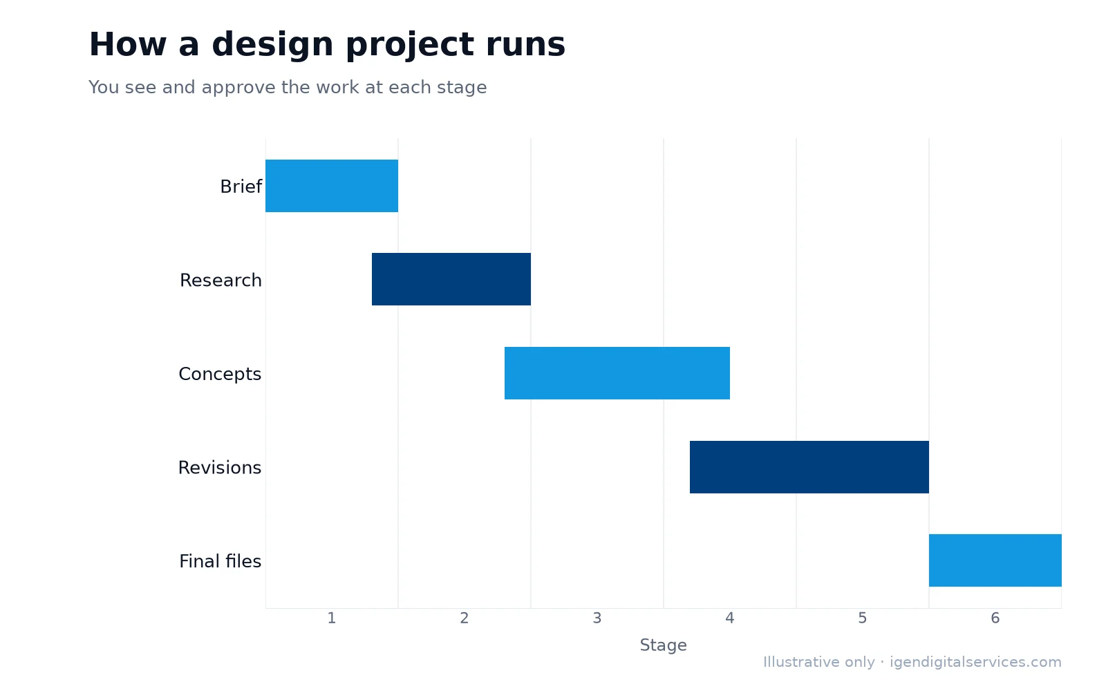 Illustrative graphic design process from brief to final files