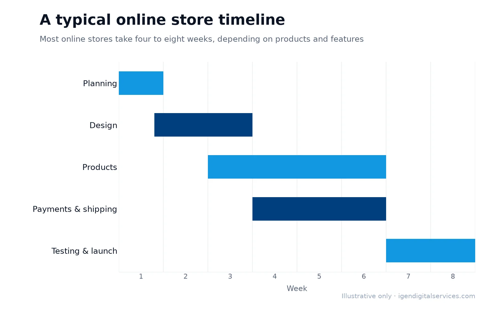 Illustrative ecommerce website development timeline over eight weeks