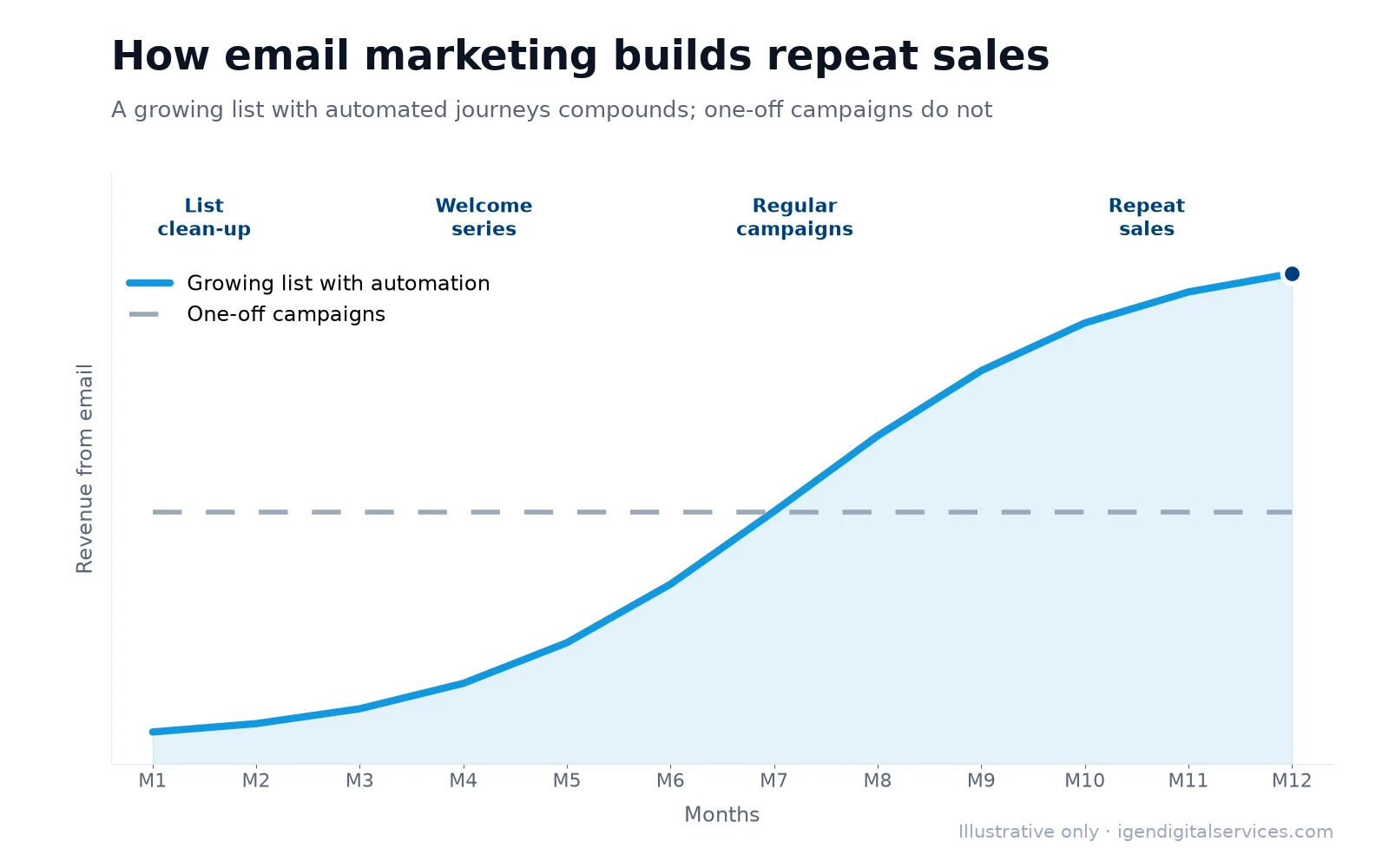 Illustrative chart: revenue from email grows as the list and automated journeys build