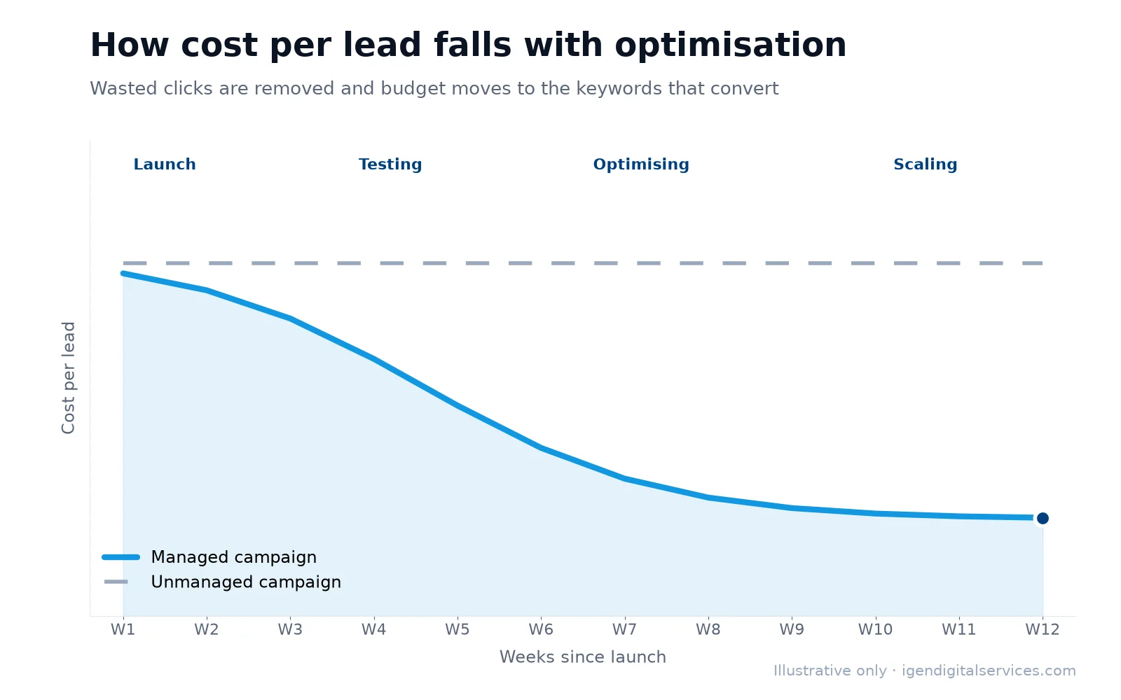 Illustrative chart: cost per lead from Google Ads falls as campaigns are optimised week by week
