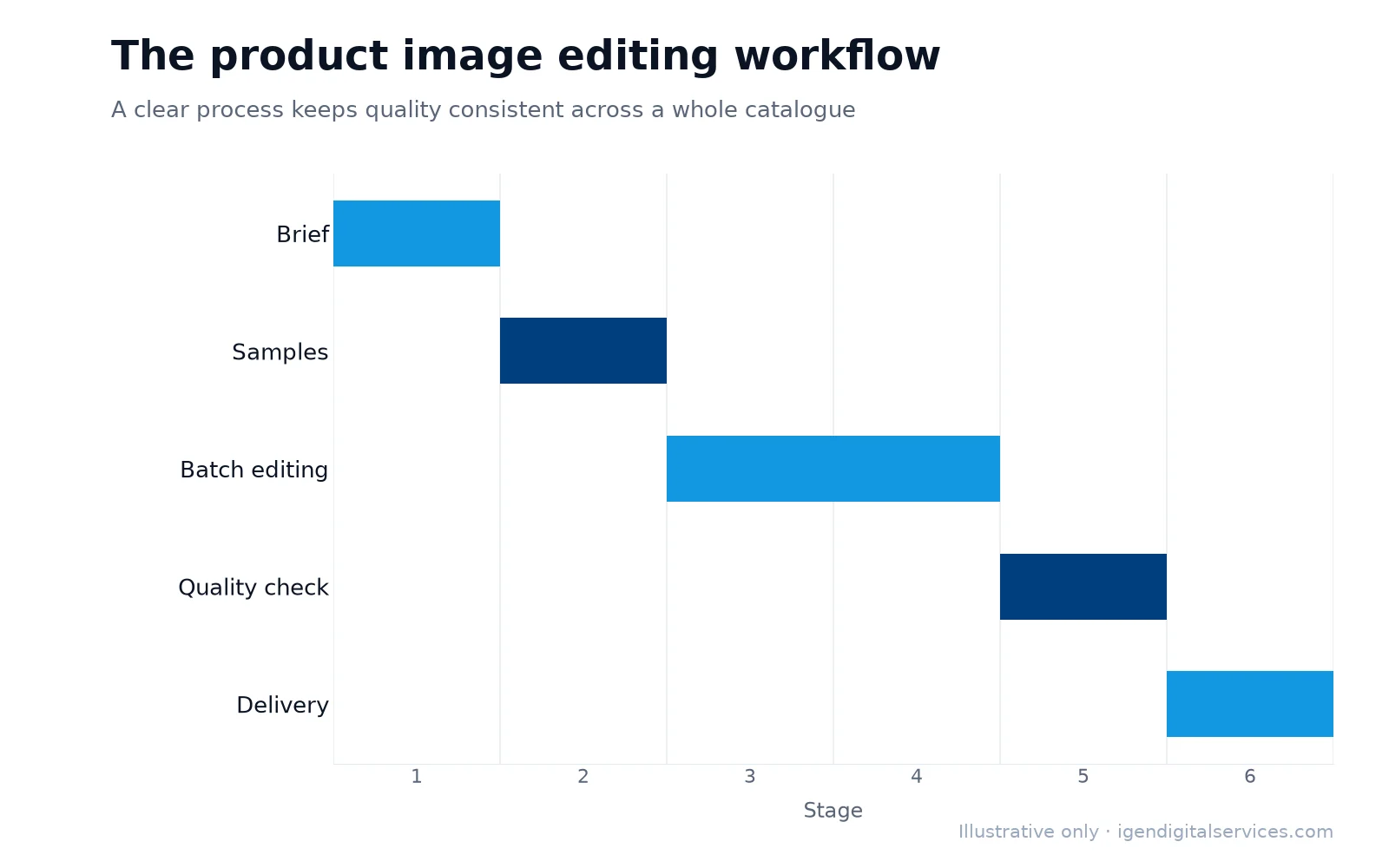 Illustrative product image editing workflow in five stages