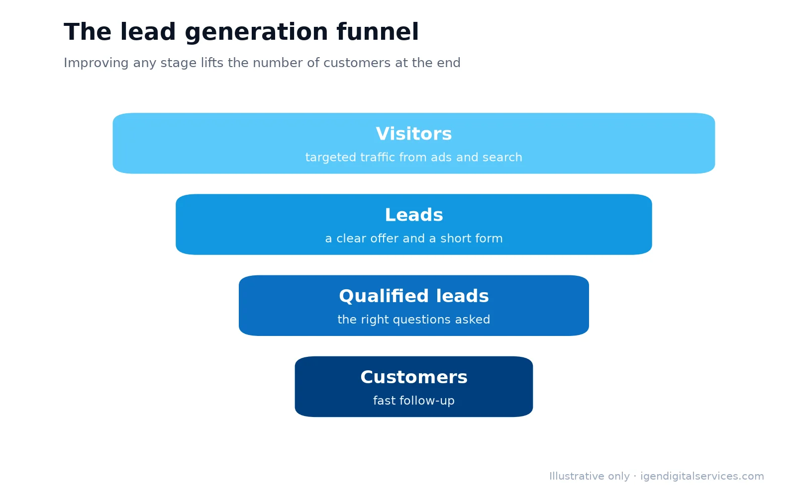 Illustrative lead generation funnel from visitors to customers
