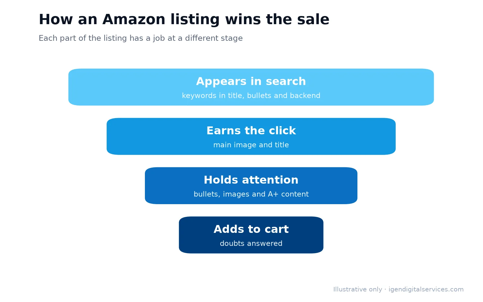 Illustrative Amazon listing funnel from search to add to cart