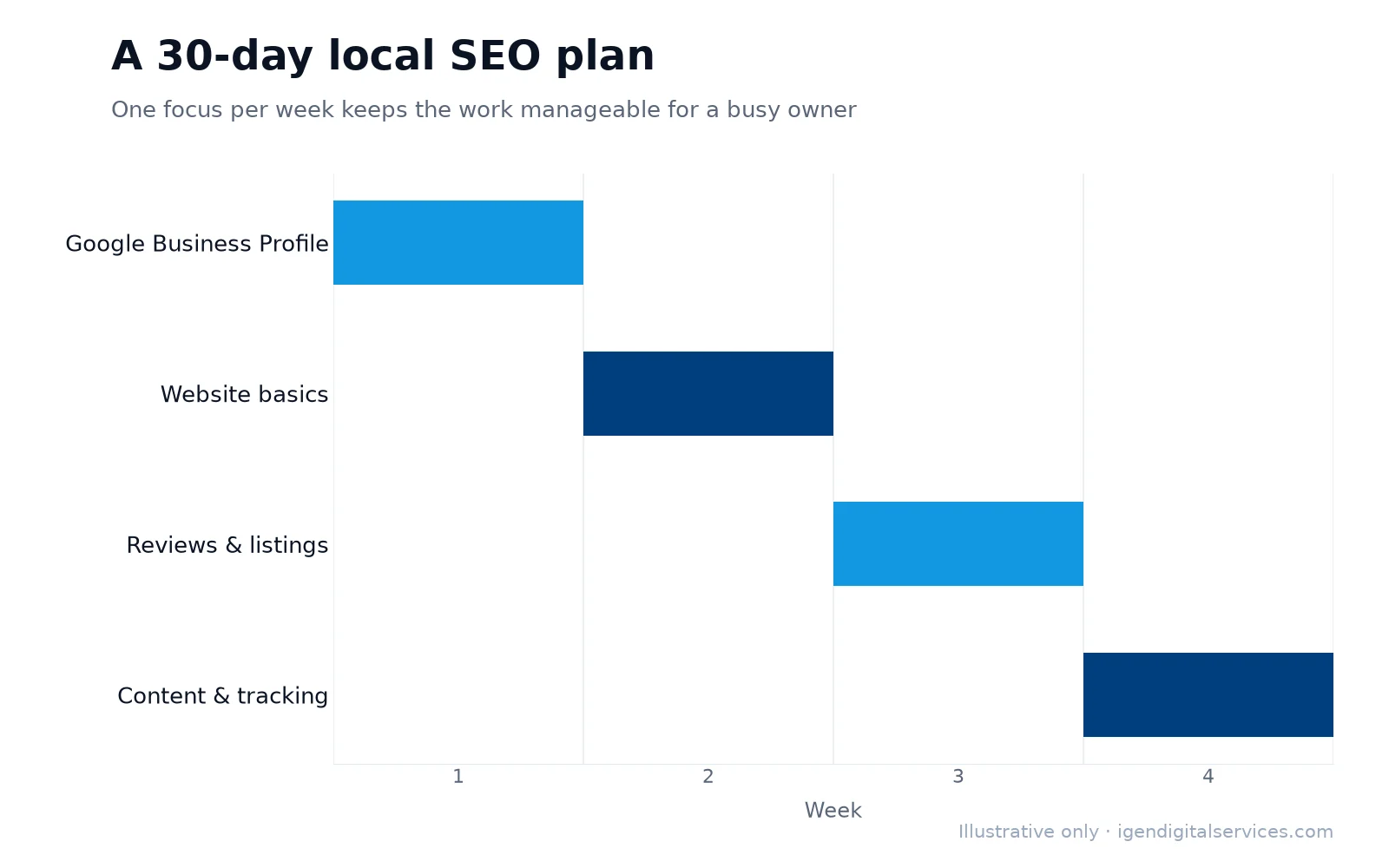 A 30-day local SEO plan, one focus per week (illustrative)