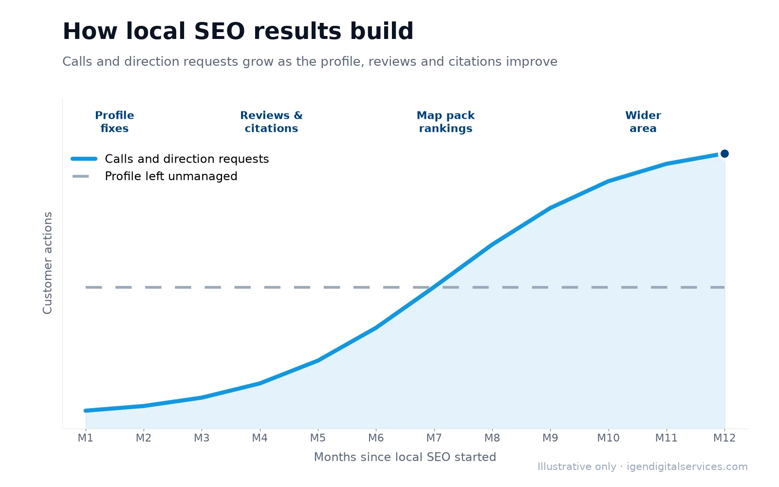 Illustrative chart: calls and direction requests from Google Maps grow as a business profile is optimised