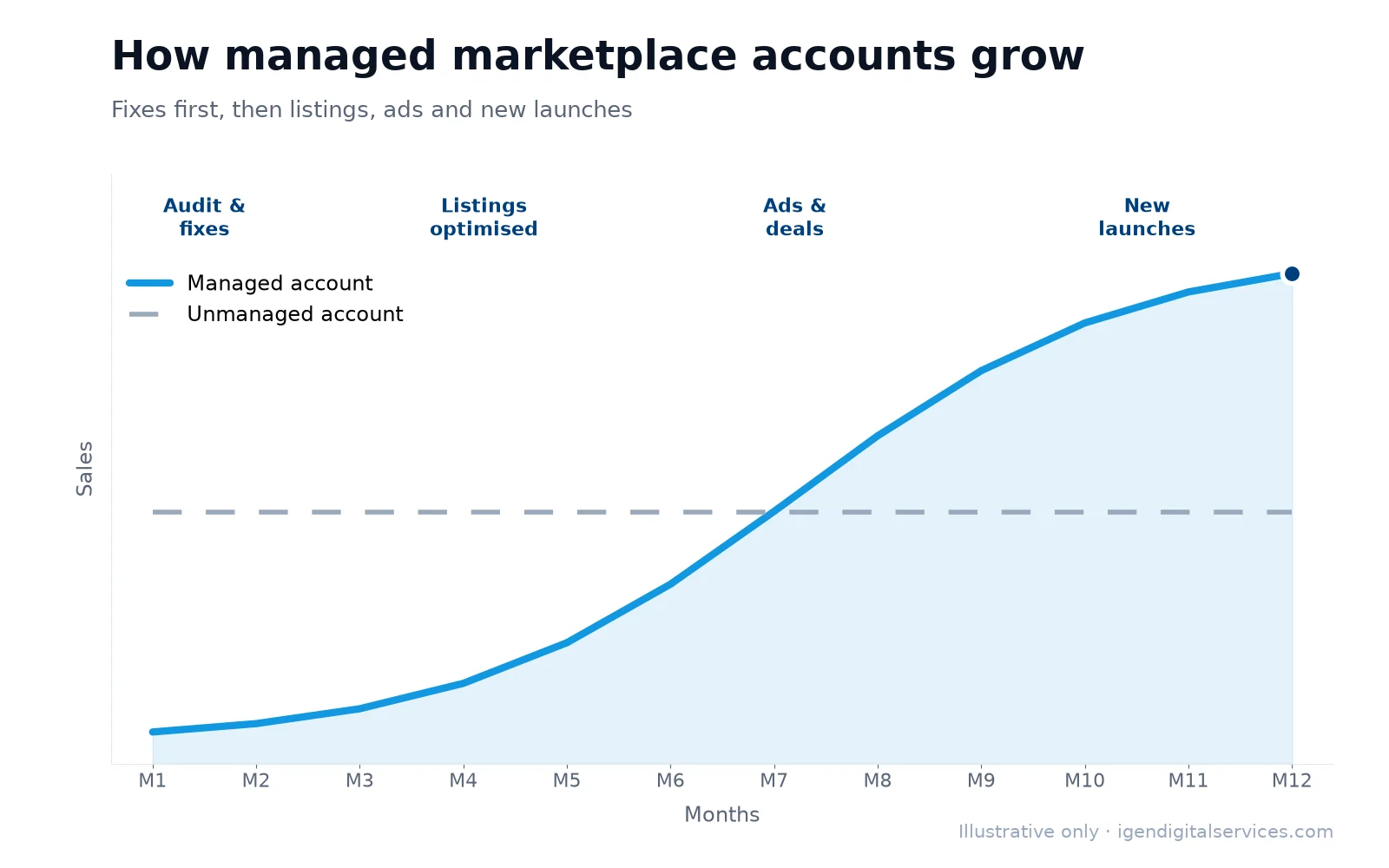 Illustrative chart: marketplace sales grow under active account management