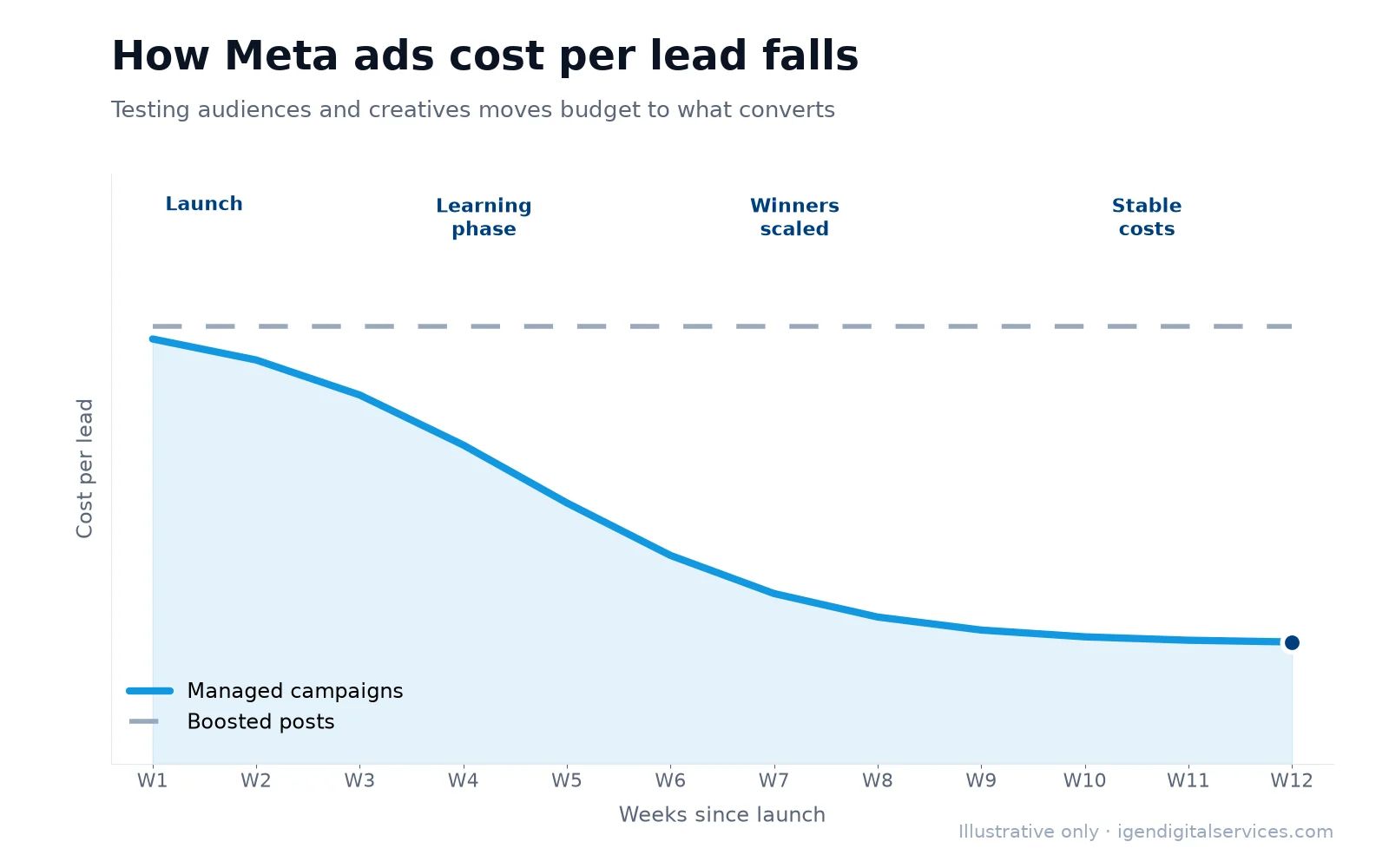 Illustrative chart: cost per lead from Meta ads falls as audiences and creatives are tested