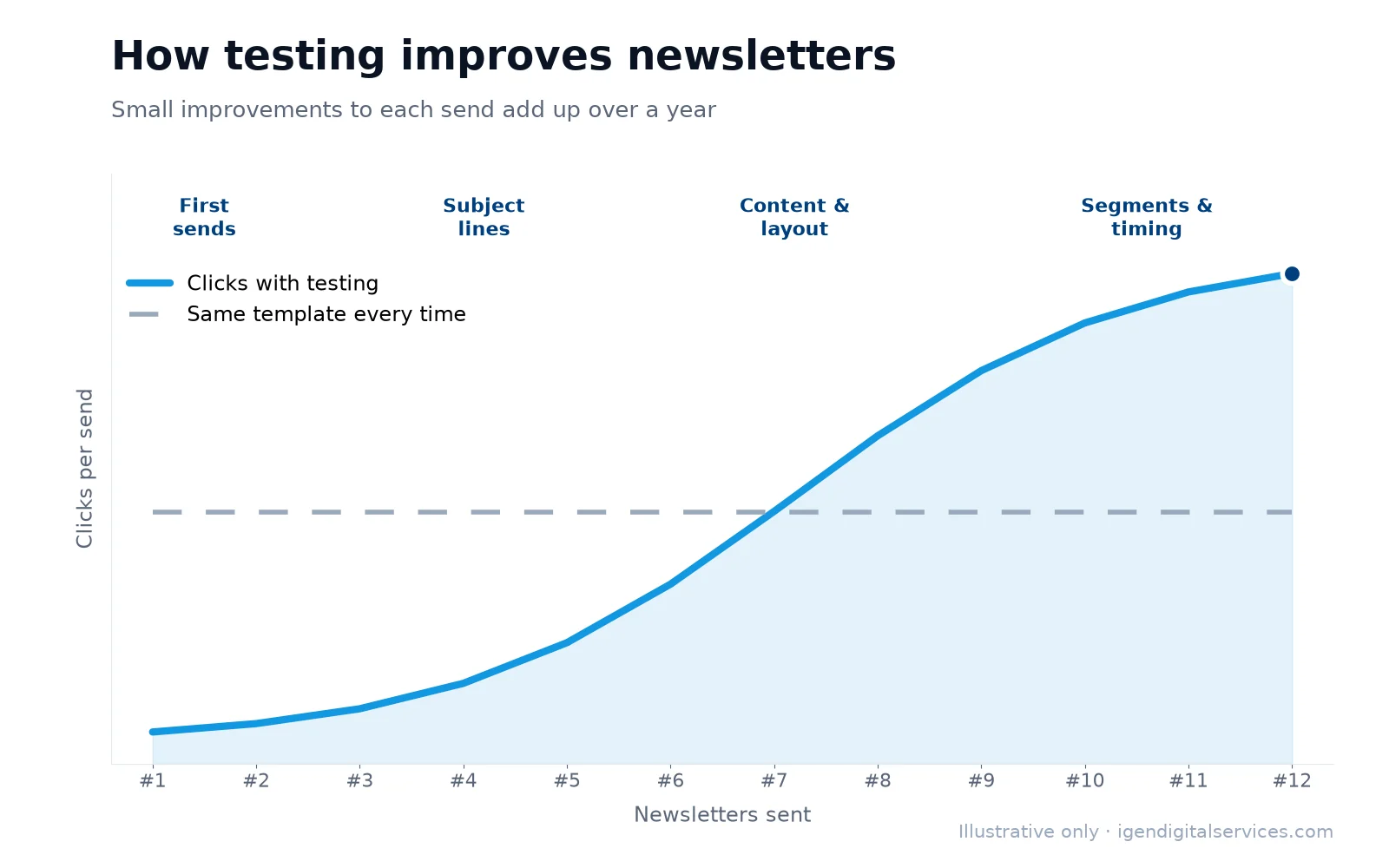How testing improves newsletters over time (illustrative)