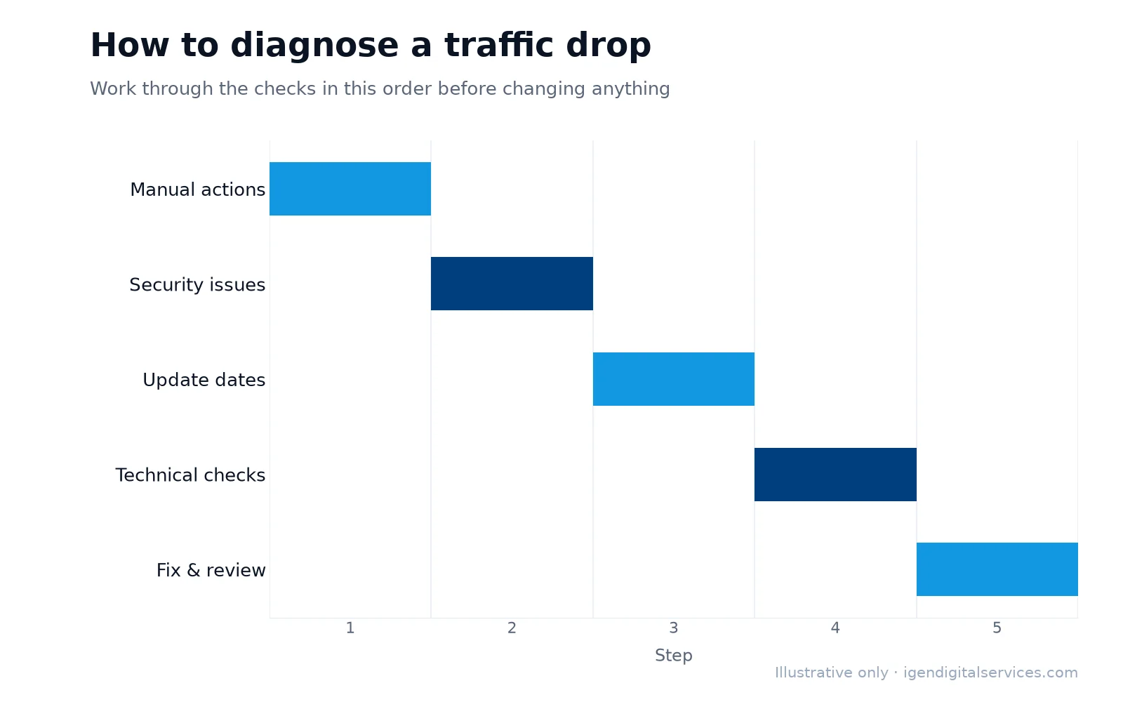 Illustrative steps for diagnosing a Google traffic drop