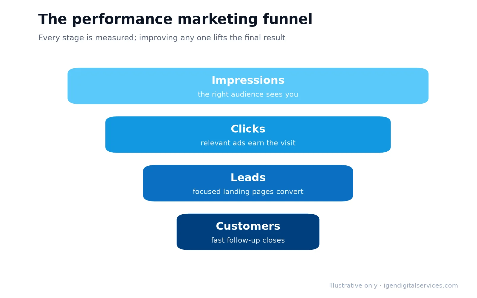 Illustrative performance marketing funnel from impressions to customers