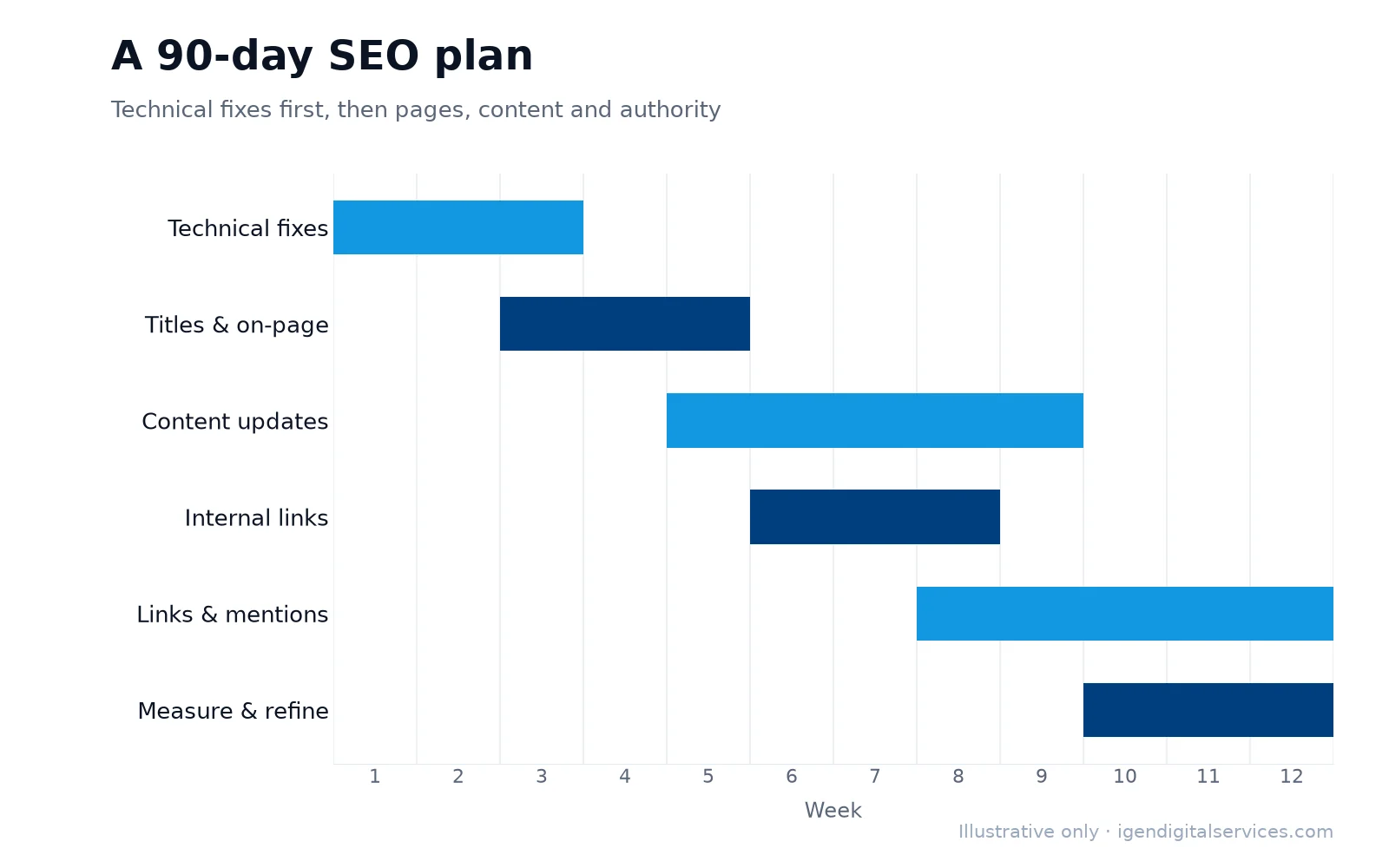 A 90-day plan for applying SEO techniques in order (illustrative)