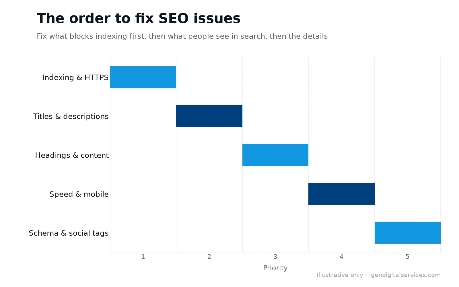Illustrative order for fixing SEO audit issues, from indexing to social tags