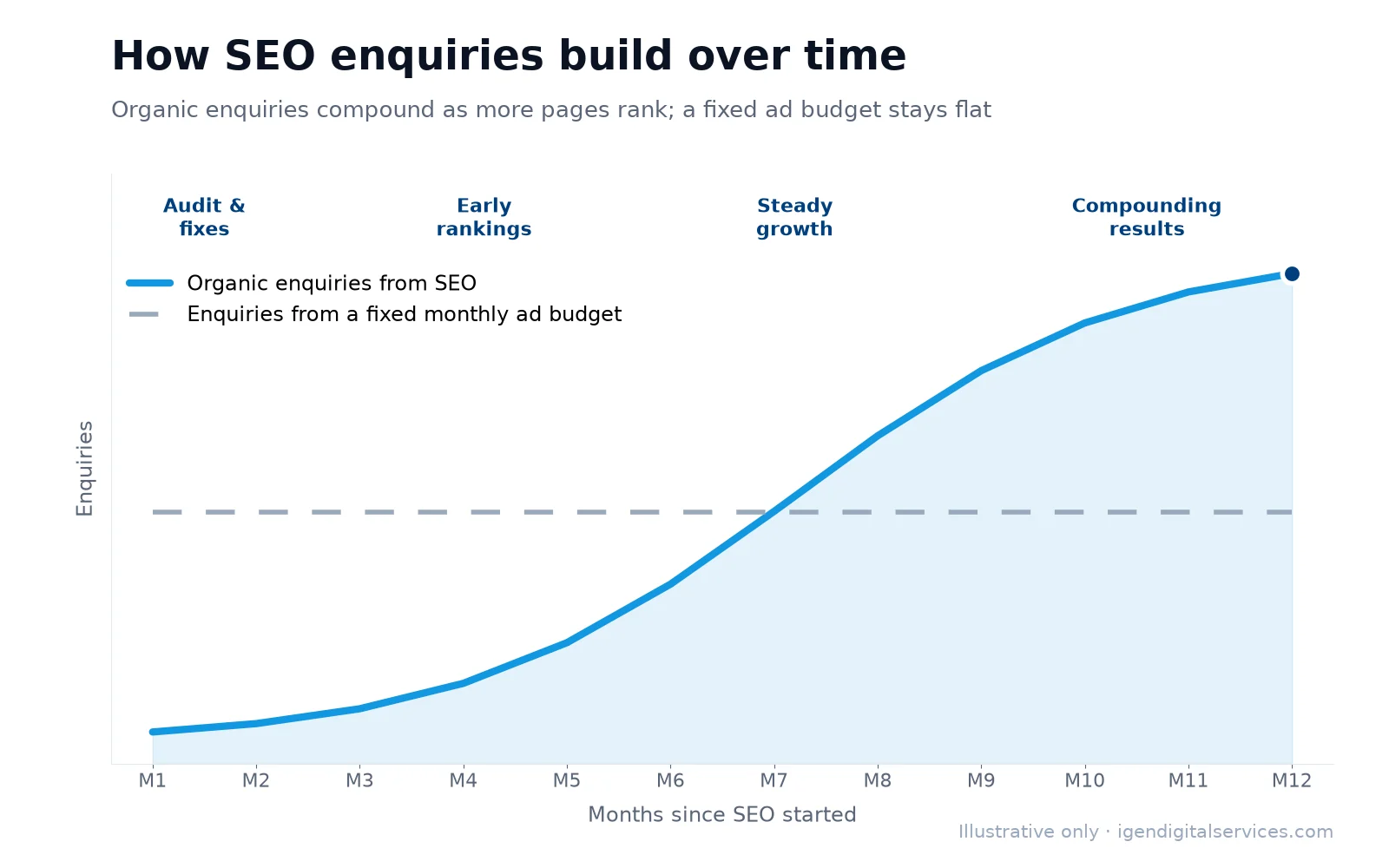 How organic enquiries from SEO build over twelve months compared with a fixed ad budget (illustrative)