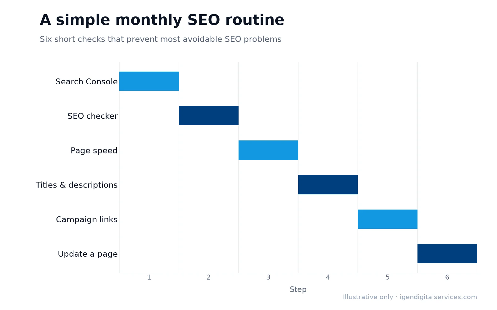 Illustrative monthly SEO routine in six steps