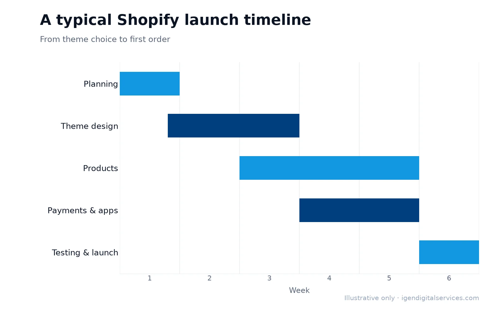 Illustrative Shopify store launch timeline over six weeks