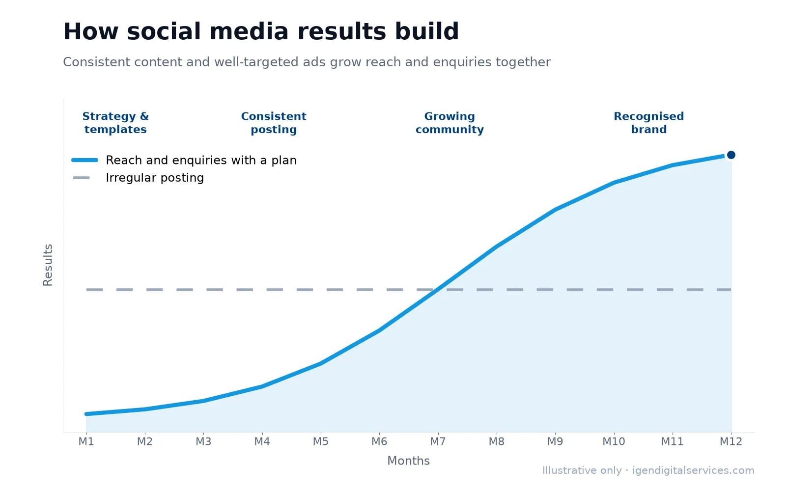 Illustrative chart: reach and enquiries from social media grow with a consistent content plan