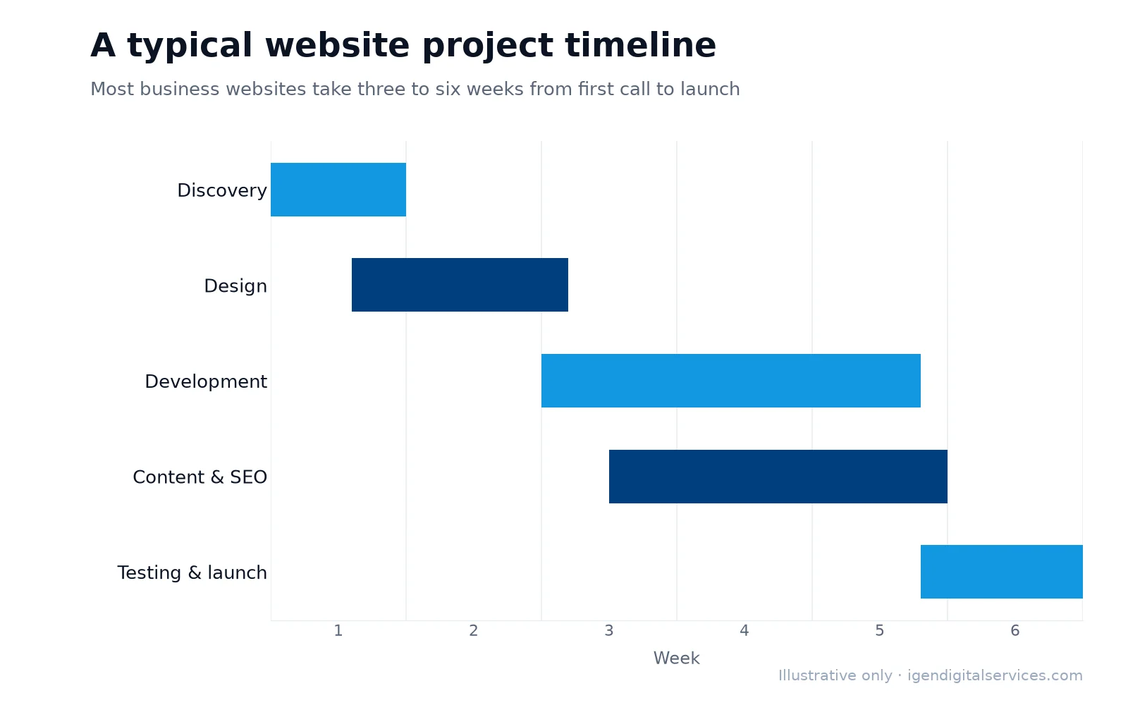 Illustrative website development timeline over six weeks