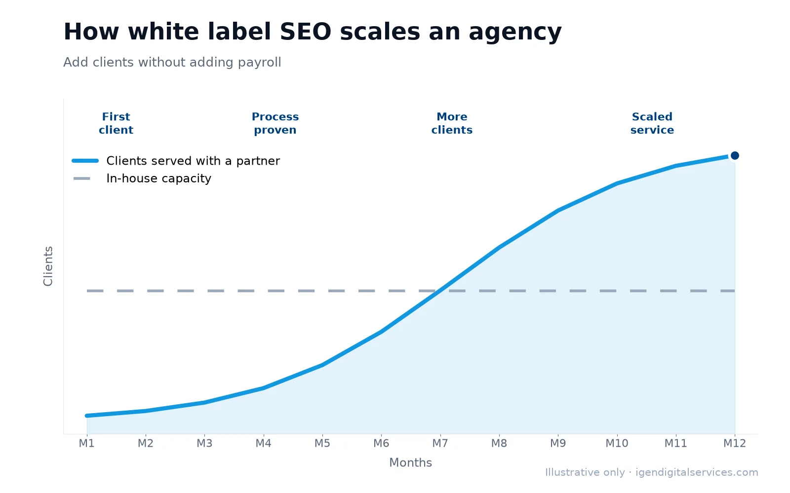 Illustrative chart: an agency serves more SEO clients with a white label partner than with in-house capacity alone