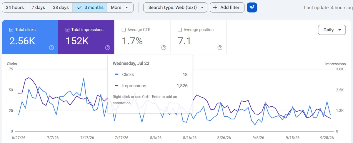Google Search Console performance for IHMS Kotdwar: 2.56K clicks, 152K impressions, average position 7.1