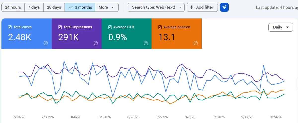Google Search Console performance for Packtek Packaging: 2.48K clicks and 291K impressions in 3 months